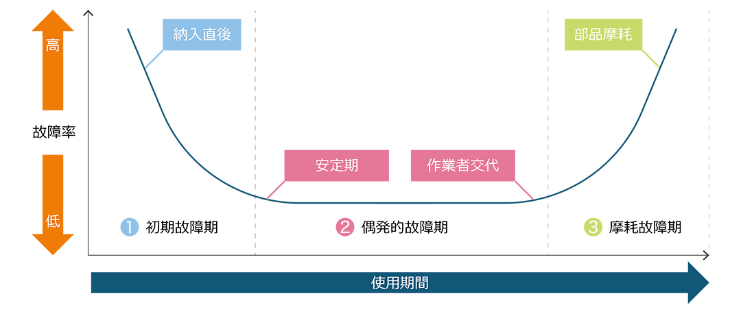 機械の故障と時間の関係