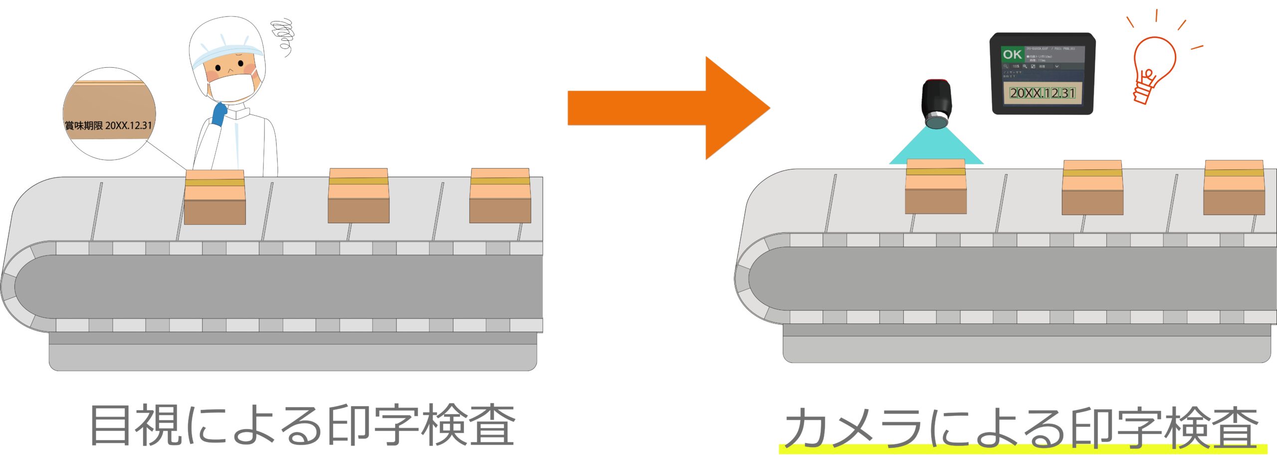 段ボールの日付印字＋検査